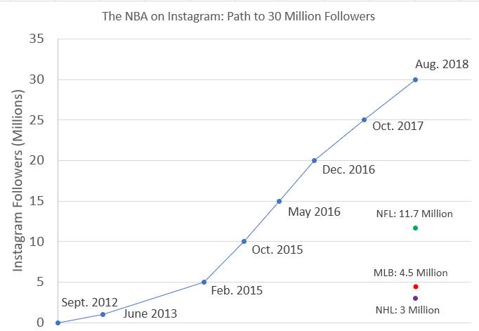 Instagram Follower Growth Chart