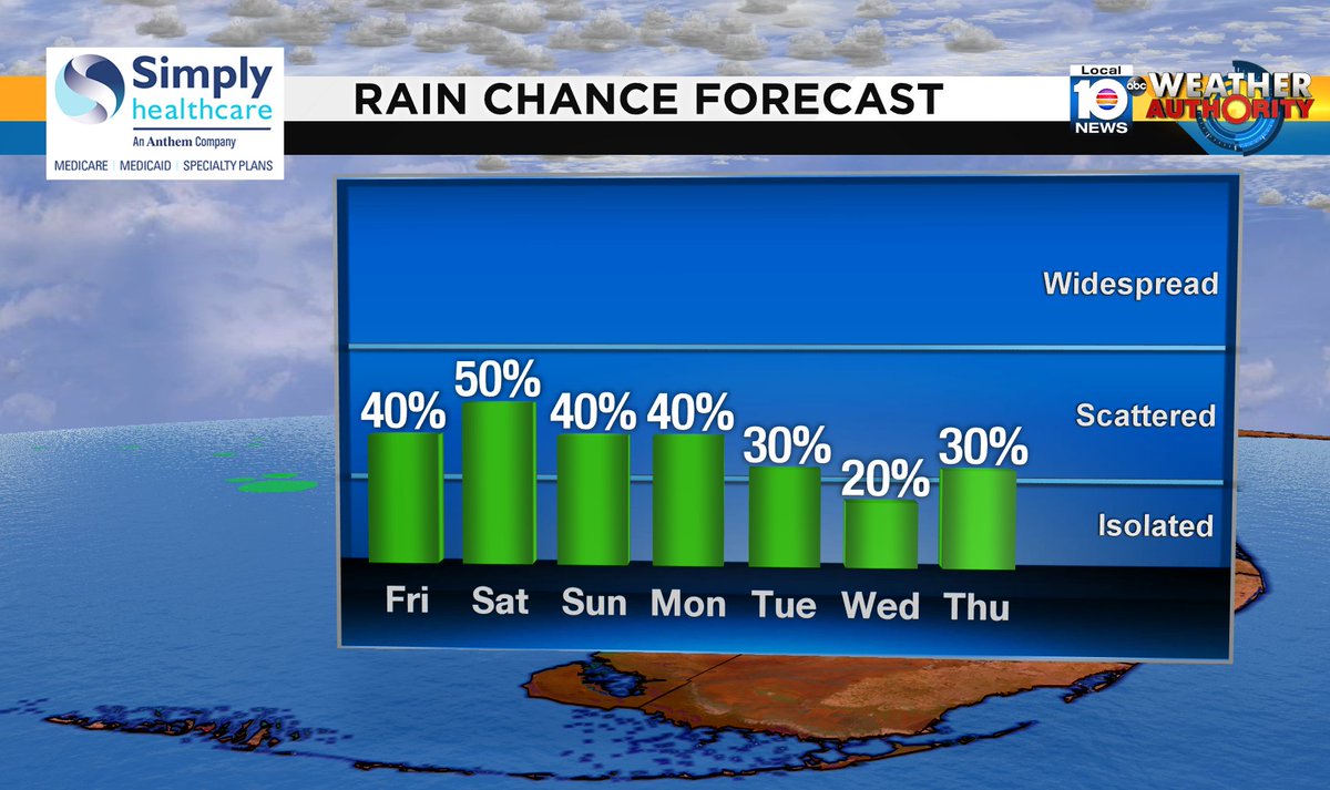 Check out the rain chance over the next several days. #SOFLO #WEATHER Presented by Simply Healthcare https://t.co/OaqldfrZ10