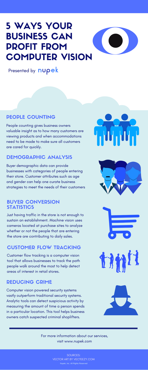 5 Ways Your Business Can Profit From Computer Vision [Infographic]

According to a 2016 study conducted by IDG, 78% of large corporations agree that data collection, strategy, and analysis is changing the way they operate their business.