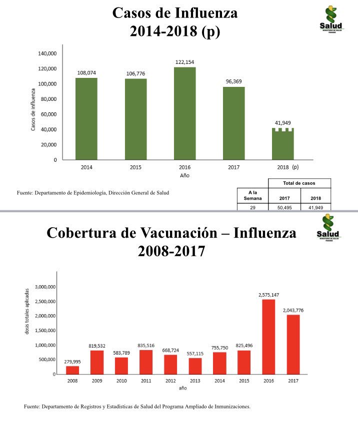 mayogastro's tweet image. La evidencia es clara y contundente.  Las vacunación masiva (para influenza), que se inició en el 2016 lo ha demostrado. Acude a los centros de salud y policlínicas a vacunarte.
