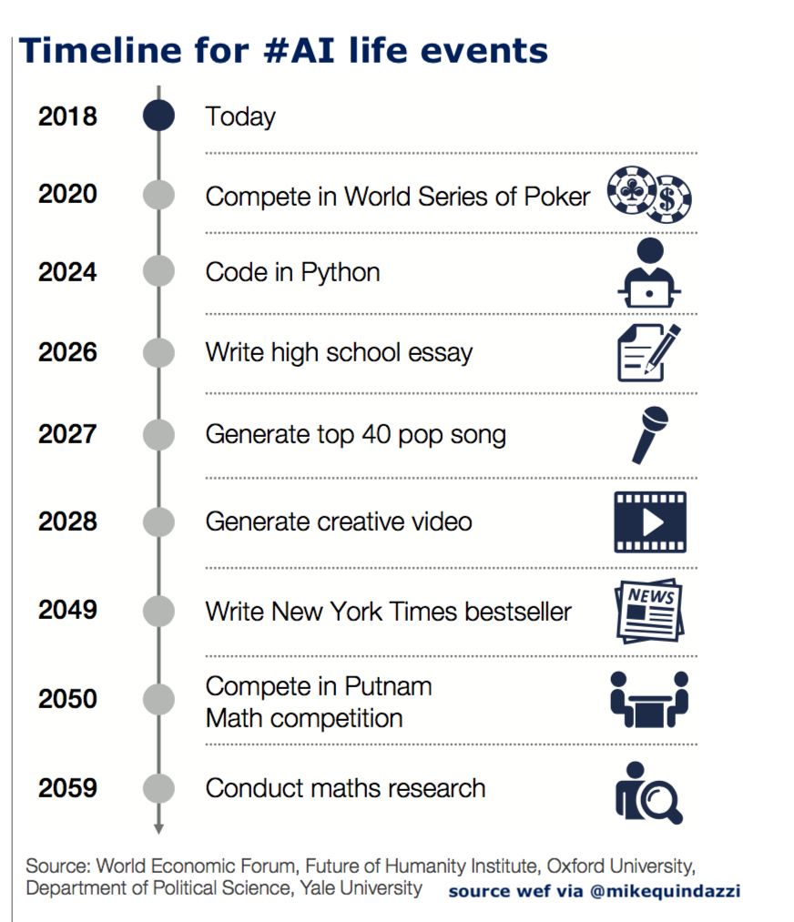 EmekaOkoye's tweet image. Estimated year for algorithms to program in Python language is 2024. #AI #AutonomousCoding #coding #programming #fb #emx