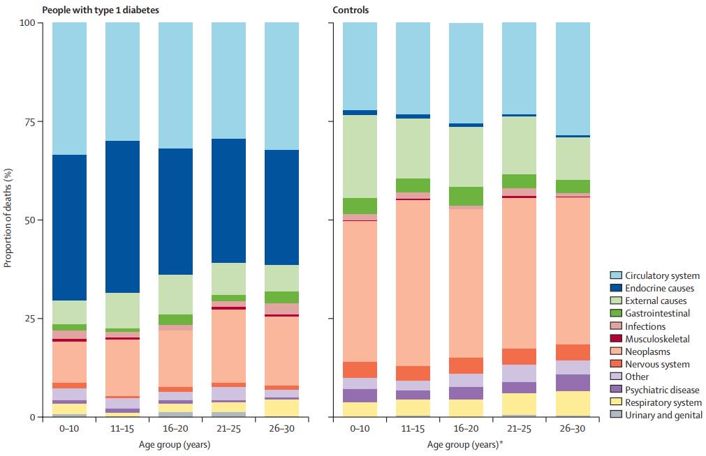 the lancet on twitter early age of type 1 diabetes diagnosis