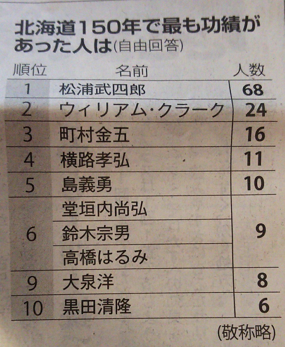 道新Today 2000年 5月道内１５５高校　大学合格者数一覧　若き日の大泉洋 RT @shimizu_spulse: 北海道150年で最も功績があった人は(北大×道新