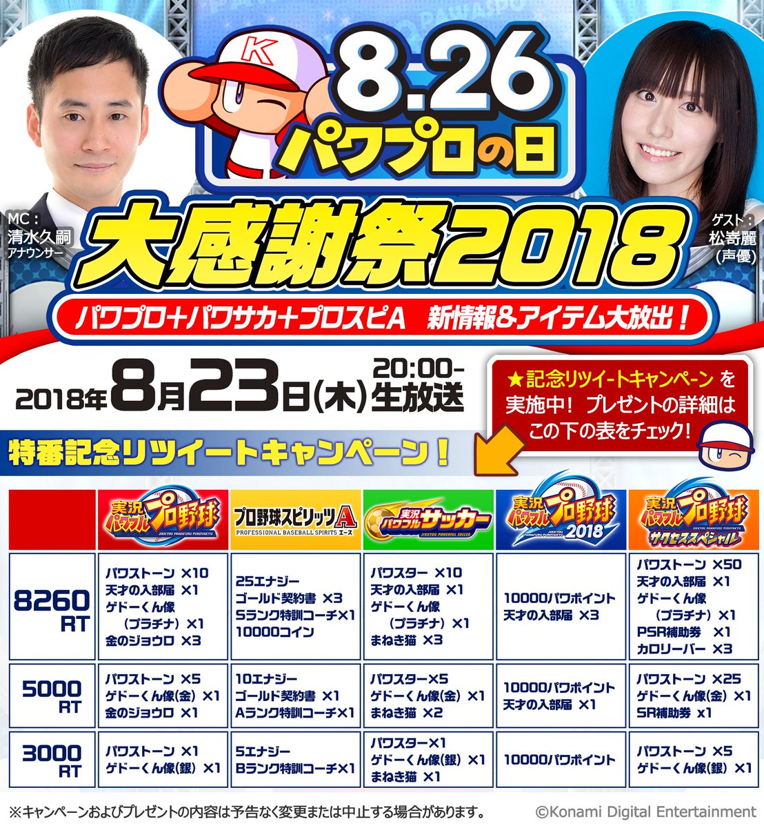 8/26は、#パワプロの日！
#パワプロ #パワサカ #プロスピＡ の最新情報をお届けする特別番組を、8/23(木)20時から生放送するでやんす！
これを記念して、リツイート数に応じてゲーム内アイテムをプレゼント！
みんなでこのツイートをリツイートでやんすよ！ 画像もチェック！573.jp/LGLo