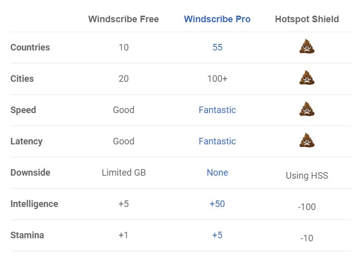 wilsonpr's tweet image. Yo @HotspotShield did you know @windscribecom #VPN is the best VPN out there? windscribe.com/?cpid=tw19