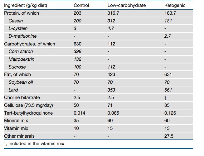 Vegetable Oils Lead to Insulin Resistance P.D. Mangan