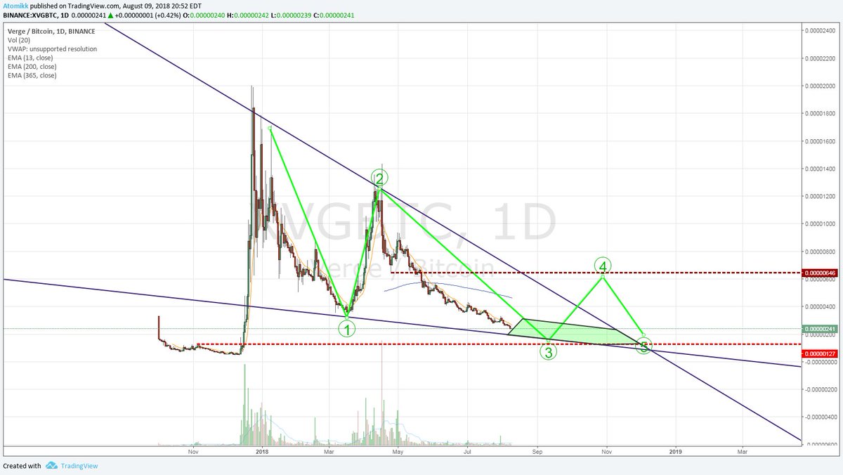 Verge Crypto Chart