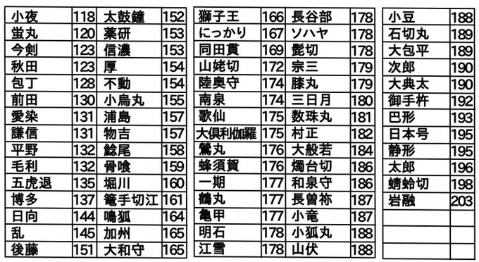 刀剣乱舞 刀剣乱舞絢爛図録 二 に掲載されている刀剣男士たちの身長まとめ ネタバレ注意 刀剣速報 刀剣乱舞まとめブログ