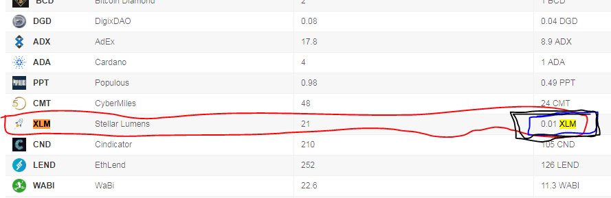 gemwhisperer's tweet image. $XLM is one of the most cheapest fee even against it&apos;s rival $XRP. Really helpful for people like me when you trade from one exchange to another.

0.01 XLM only!

with 1 confirmation.

SOOOO FAST! NO DOUBT, #IBMComputer backed them up! and NO DOUBT they&apos;re in top 10.

@StellarOrg