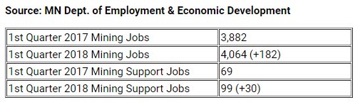 In Duluth yesterday, <a href="/VP/">Vice President JD Vance</a> said, "Since President Trump and I took office, we couldn't be more proud of the fact that mining and mining-related industries have added 2,000 jobs in just the Duluth area alone."

But according to <a href="/mndeed/">MN DEED</a> numbers, just 212 have been added since Q1 2017