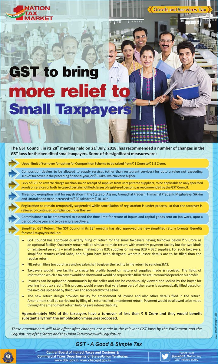 CBIC (@cbic_india) on Twitter photo #GST to bring more relief to Small Taxpayers consequent to the recommendations made by <a href="/GST_Council/">GST Council</a> in its 28th meeting. #GST to bring more relief to Small Taxpayers consequent to the recommendations made by <a href="/GST_Council/">GST Council</a> in its 28th meeting.