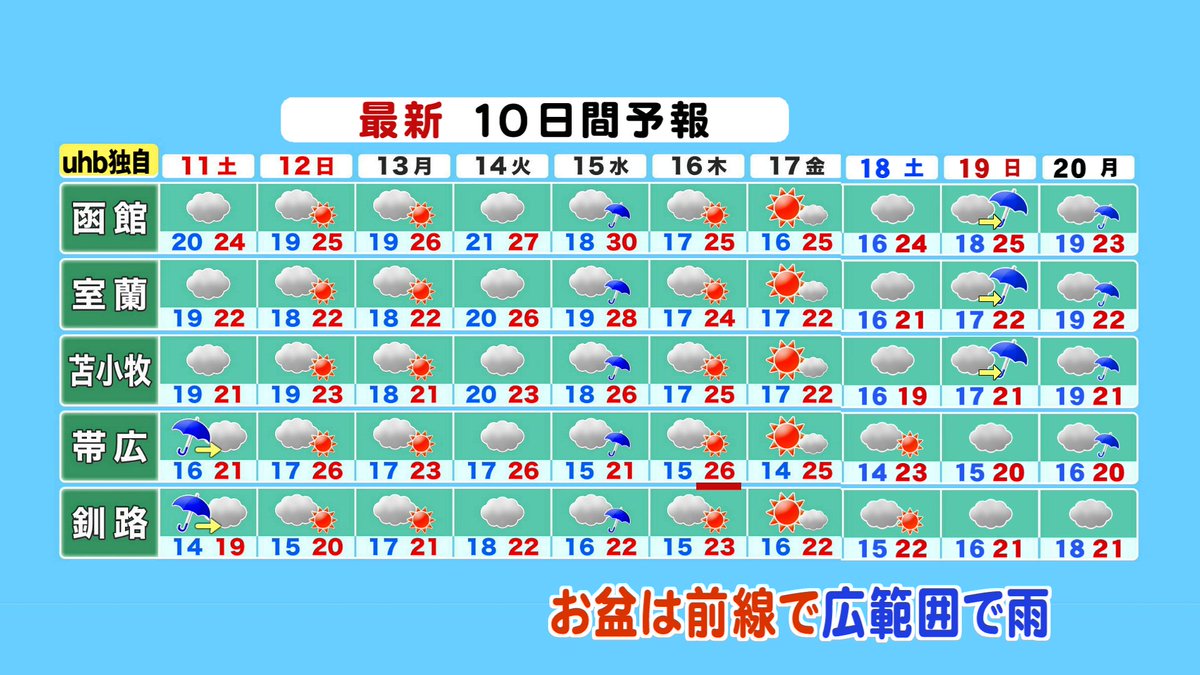 Uhbお天気チーム On Twitter お盆期間の北海道は周期的に天気が変わりそうです あす土曜日は午前中 雨が降りやすく 次の日曜 月曜は晴れて まずまずのお出かけ日和でしょう 次の雨は水曜日ごろ 激しく降るおそれもあります お出かけ先でも最新情報をご確認