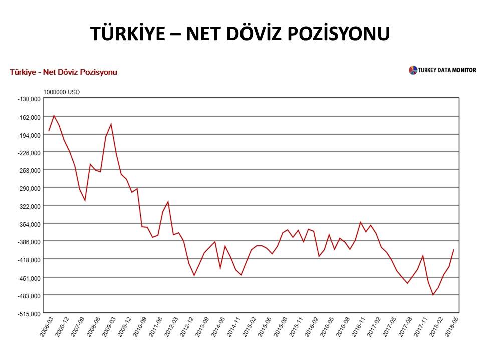 ErkinSahinoz's tweet photo. Türkiye'nin bütün olarak

döviz varlıkları: 231,6 milyar dolar
döviz yükümlülükleri: 632,5 milyar dolar

haliyle

net döviz yükümlülüğü: 400,9 milyar dolar!

Kuru, RASYONEL yöntemlerle EVVEL EMİR durdurup düşüremezsek

sevimsiz seçeneklere mecbur kalabileceğiz. https://t.co/v8lK4VRtXD