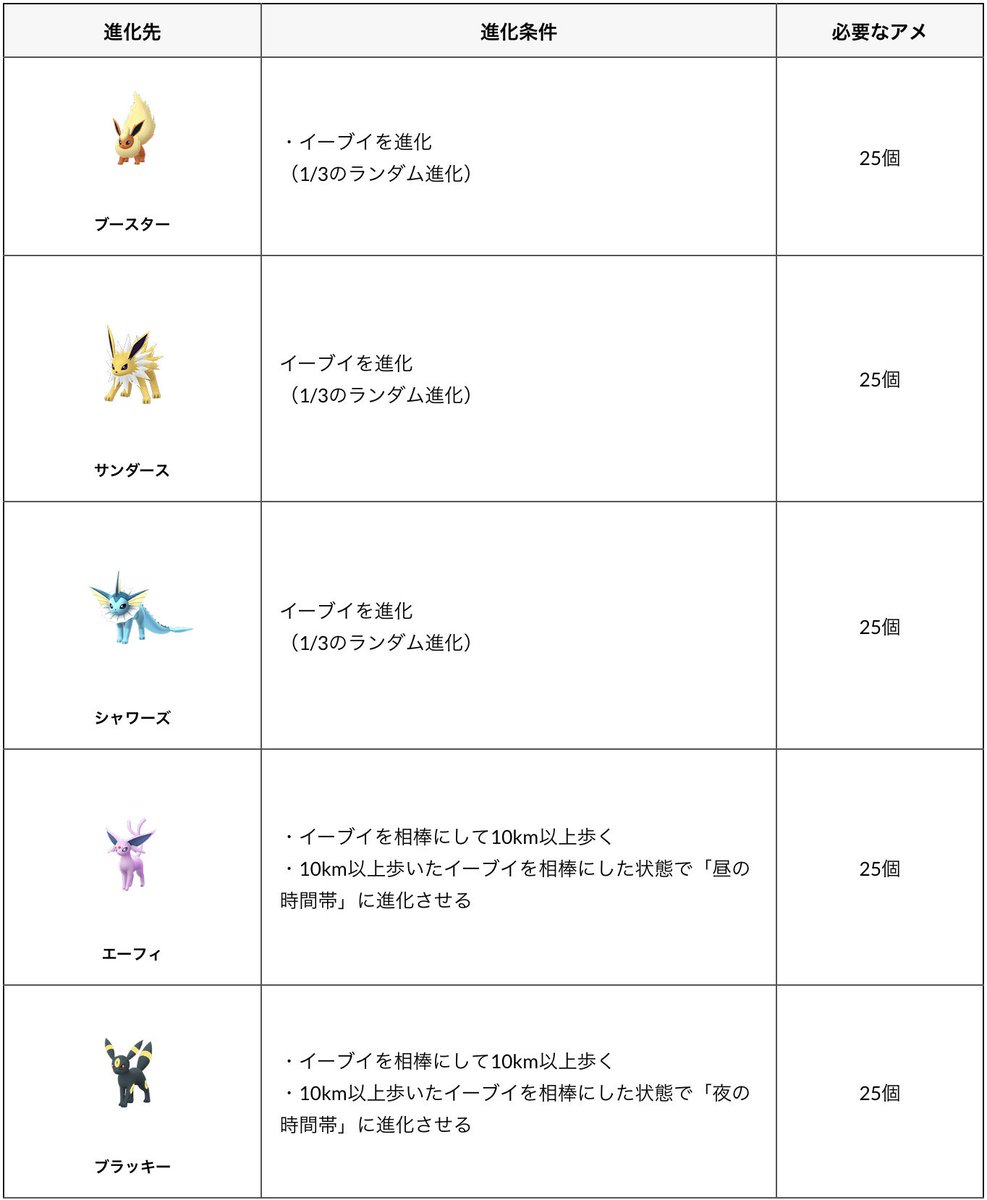ポケモンgo攻略まとめ速報 A Twitter イーブイコミュニティデイ最新情報 8 11 8 12開催 イーブイの進化先決定条件や名前による進化指定方法など詳しく解説中 コミュニティデイの事前準備はこれでばっちり 記事を読む T Co Lfxkqdegax ポケモンgo ポケモンgo攻略まとめ速報 A Twitter イーブイコミュニティデイ最新情報 8 11 8 12開催 イーブイの進化先決定条件や名前による進化指定方法など詳しく解説中 コミュニティデイの事前準備はこれでばっちり 記事を読む T Co Lfxkqdegax ポケモンgo