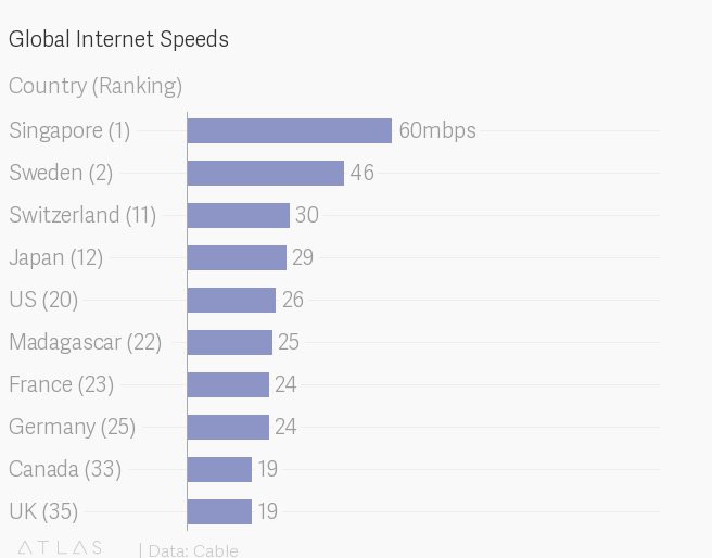 Madagascar, one of world’s poorest countries, has faster broadband internet speeds than Canada, France, and the UK. <a href="/qzafrica/">Quartz Africa</a> looks at how the African nation's average speeds are even faster than some of the world’s wealthiest nations.

buff.ly/2AArec3