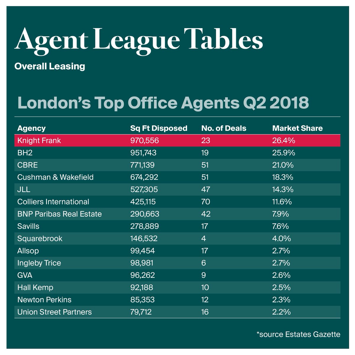 The Central #London team effort contributed to great results in Q2, including the Royal Mint Court deal and securing Autolus at MediaWorks in #WhiteCityPlace <a href="/EstatesGazette/">EG</a>