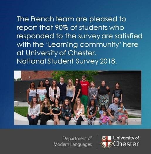 The French team are pleased to report that 90% of students who responded to the survey are satisfied with the ‘Learning community’ here at University of Chester.  National Student Survey 2018. 
#mychesterstory <a href="/French_UoC/">French UoC</a> <a href="/uochester/">University of Chester</a> #Clearing #Clearing2018 #learnfrench