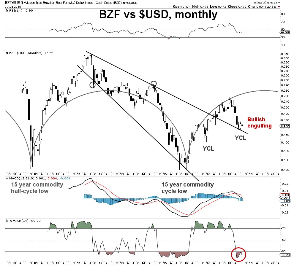 graddhybpc's tweet image. #BZF vs $USD, monthly
Have been posting several EM charts that show that EM is not going to debt-drop at this point, which many seems to think.

Here´s one more. The Brazilian currency is showing it´s not planning to drop.

Look at the charts, not the noise from "experts".