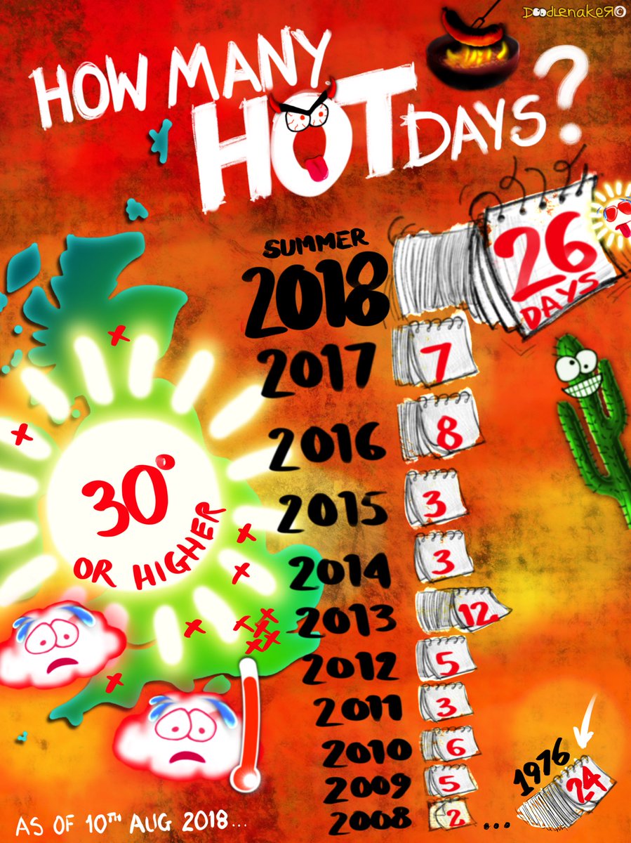 Schafernaker's tweet photo. Check out the number of DAYS this summer on which the temperature hit 30Β°C or higher anywhere in the UK. How does it compare to past years? This summer is not over yet, so the crazy number may still rise π#HeatwaveUK #doodlenaker https://t.co/HmS0IfhXr0