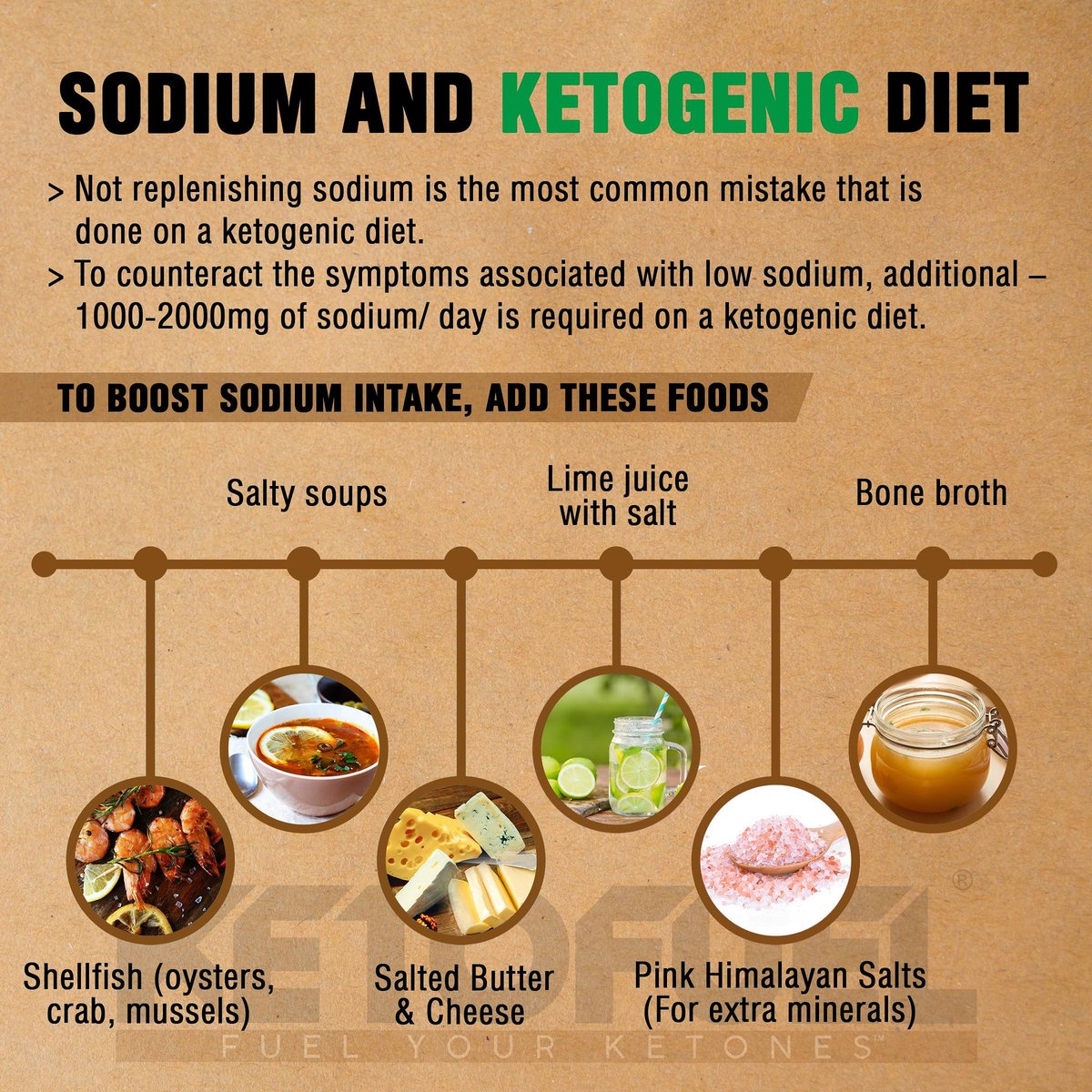 keto_fuel's tweet photo. When carb intake is drastically reduced as in LCHF diets, blood insulin levels reduce, which makes the body lose higher amounts of sodium. There are many ways to replenish sodium to avoid its deficiency
.
.
#Ketogenic #sodium #electrolytes #ketolife #lowcarbveg #avoidcarbs #LCHF https://t.co/HJ1NRYIiAM