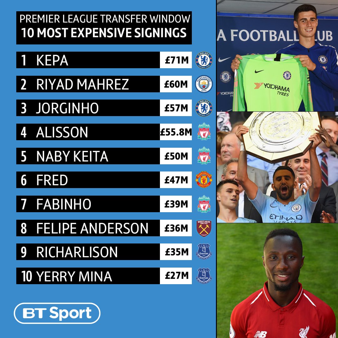 Football on BT Sport Twitter: Goalkeepers 2️⃣ Internal PL transfers 💷 combined The 10 most expensive Premier League signings this transfer window... The best deal is: ______ 👇