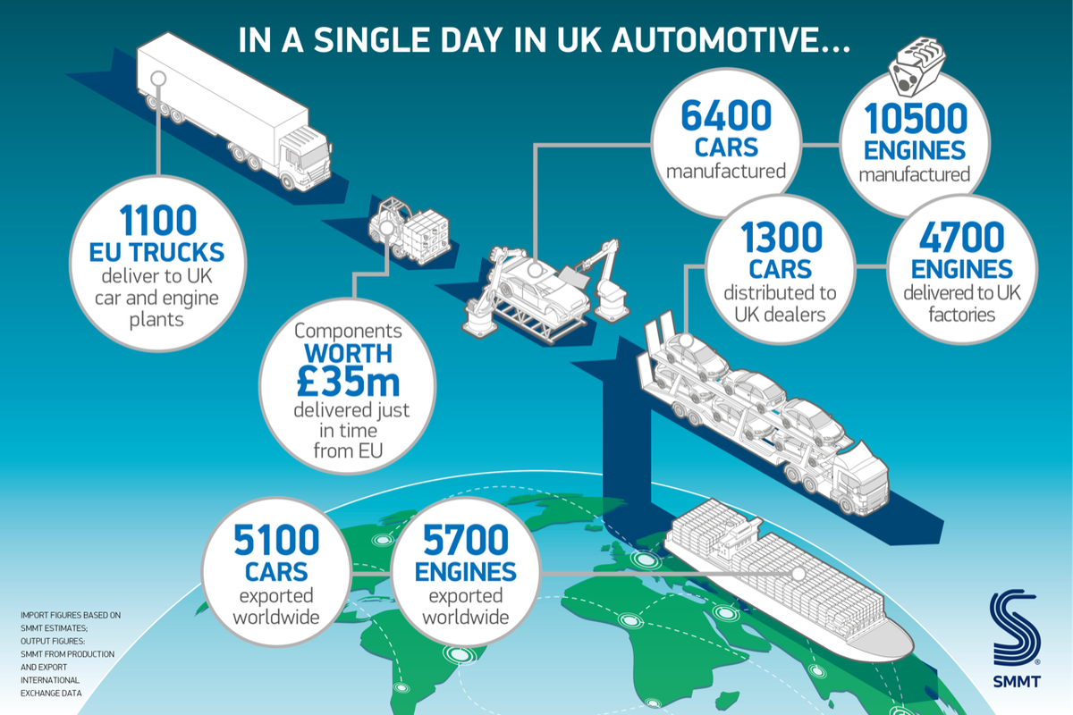 SMMT's tweet photo. Every day, 1,100 trucks cross into the UK from the continent to deliver some £35m worth of components. Every day, these components help build 6,400 cars &amp; 10,500 engines – the bulk of which are then shipped back to EU customers &amp; assembly plants https://t.co/ZRfsV7d9Gd https://t.co/zlRd73WcC5