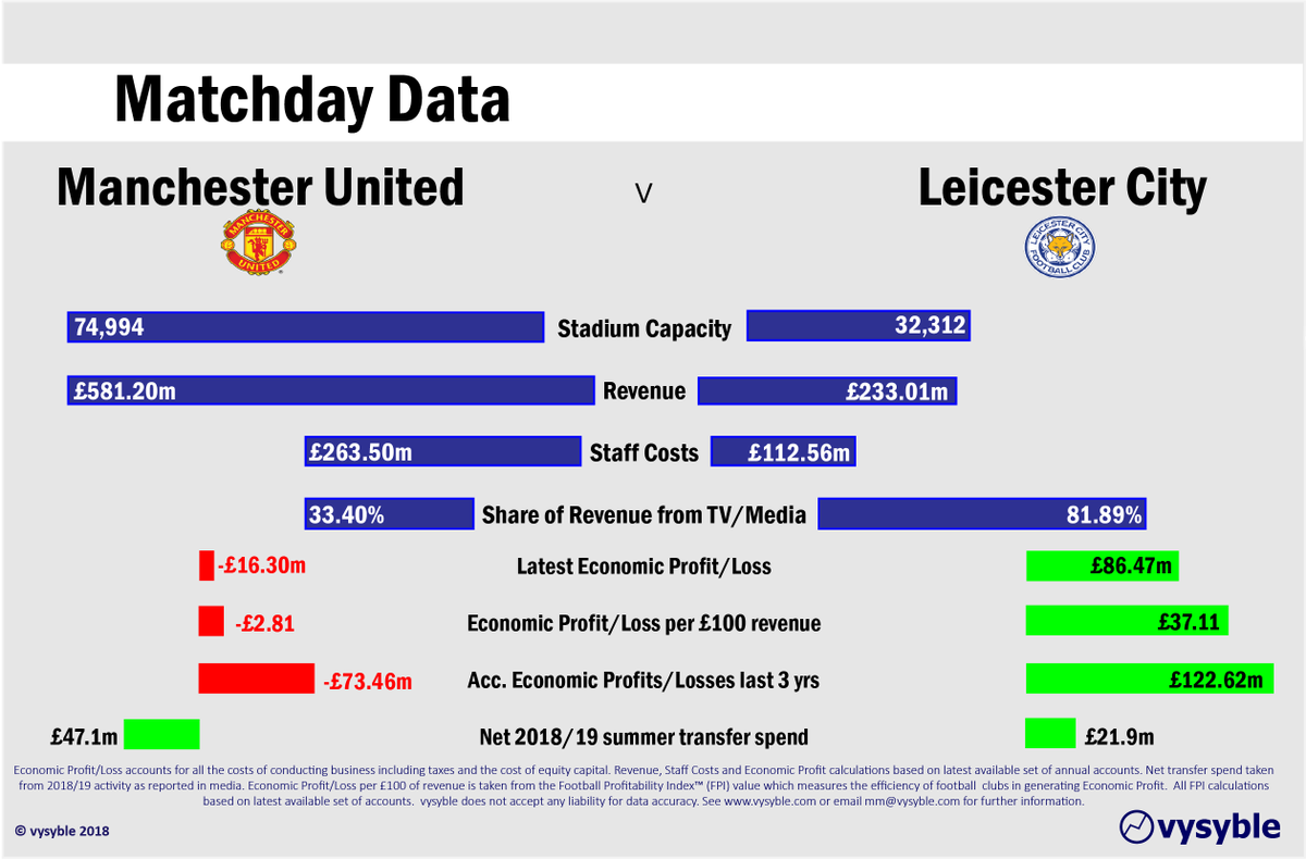 MatchdayData's tweet image. First game of the #premierleague 2018-19 season. #munlei #matchdaydata