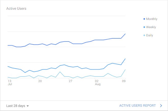BuntataApp's tweet photo. Looks like yesterday at #PotatoesinPractice was a success! 🎉🍾
Number of active users and installs has gone up noticeably.
Let's hope the trend continues 😎
@JamesHuttonInst @HuttonICS https://t.co/J1BbYk2HA0