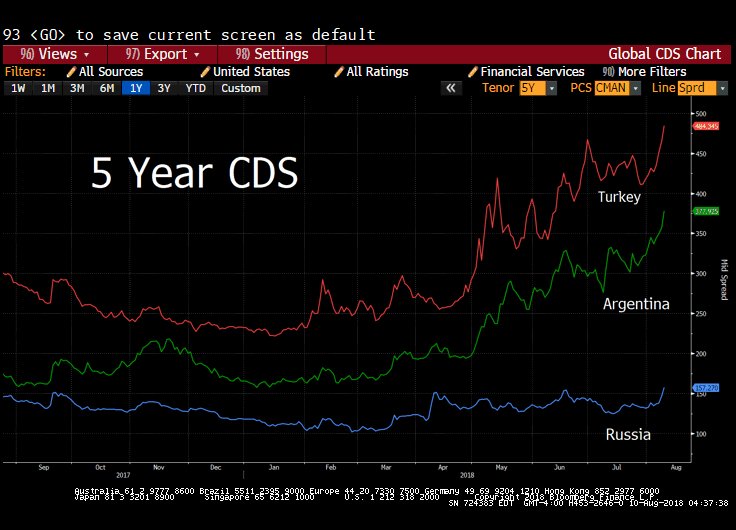 Greece Credit Default Swaps Chart