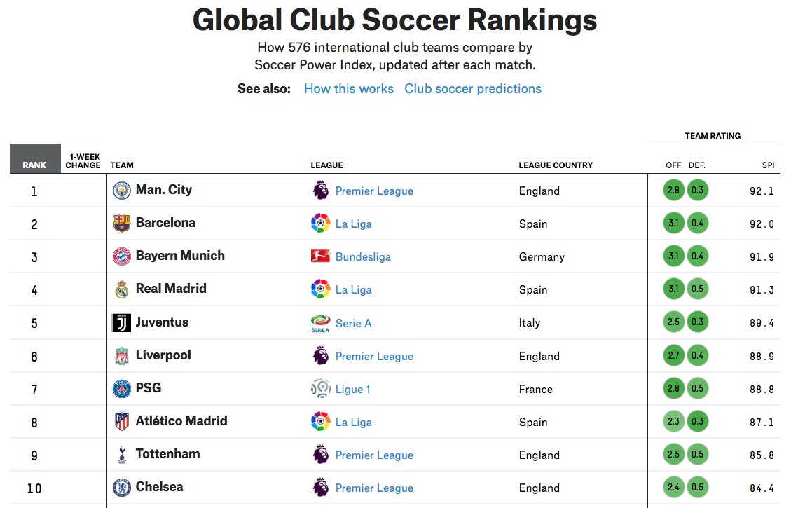 Barça Insider on X: The Global Club Soccer Rankings have been