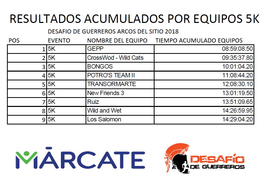 Desafio de Guerreros tweet media
