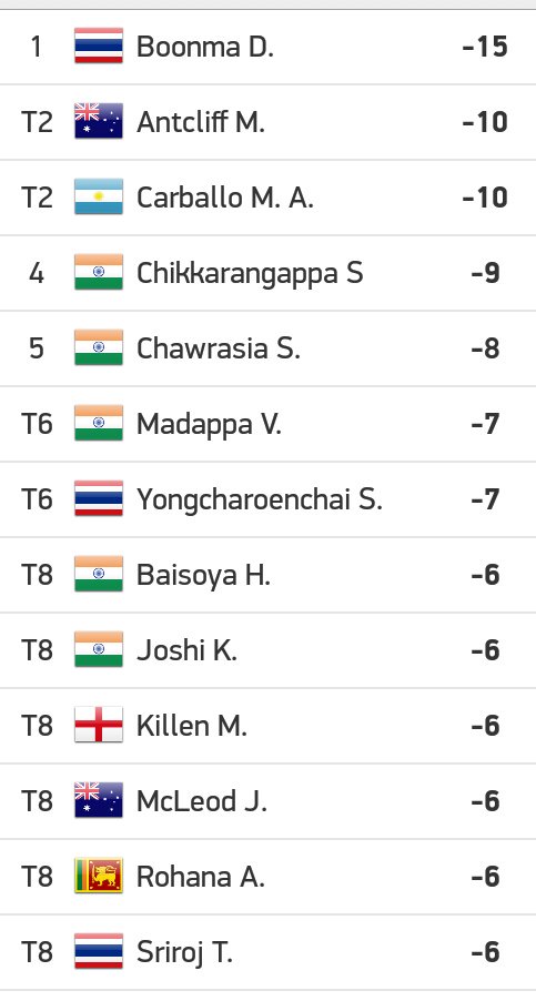 golfsportint55's tweet photo. #TakeSolutionsMasters R2 #CutDay✂ 
@carballotati T2 -10 y @jgallegosgolf T31 -3 pasan el corte
Buen juego el #Finde 
Líder -15 https://t.co/r5wW4GXO2N