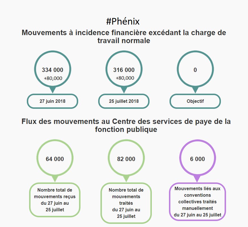 Steph_Aubry's tweet photo. Nouveau tableau de bord #Phénix. Les transactions en attentes baissent, plus rapidement, mais 2 ans + avant une résolution complète. Quand @SCT_Canada commencera-t-il à travailler avec @PIPSC_IPFPC sur le plan B? #FiniPhénix
https://t.co/tsgFpePsi1 https://t.co/HrPBQ2ZpQm