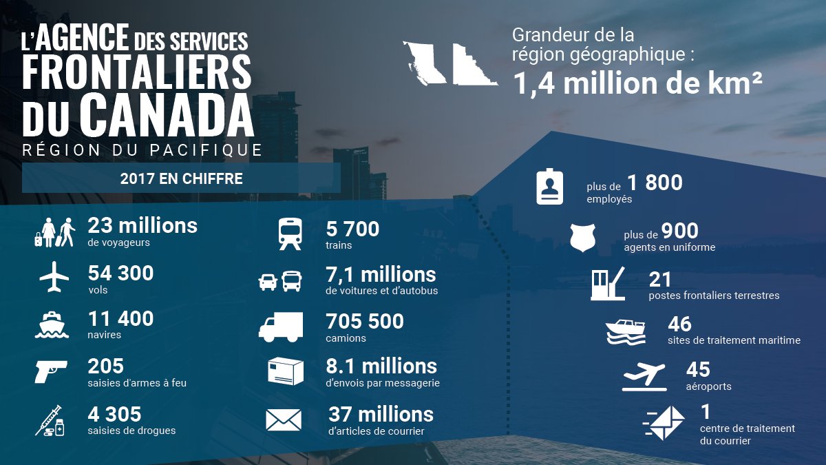FrontiereCan's tweet photo. Aperçu de la première ligne : opérations dans la région du Pacifique. #ASFC #FrontiereCan #ColombieBritannique #Yukon #Vancouver #Victoria #Surrey #Abbotsford https://t.co/vVjLBjTPAq https://t.co/sSUU4Gy13C