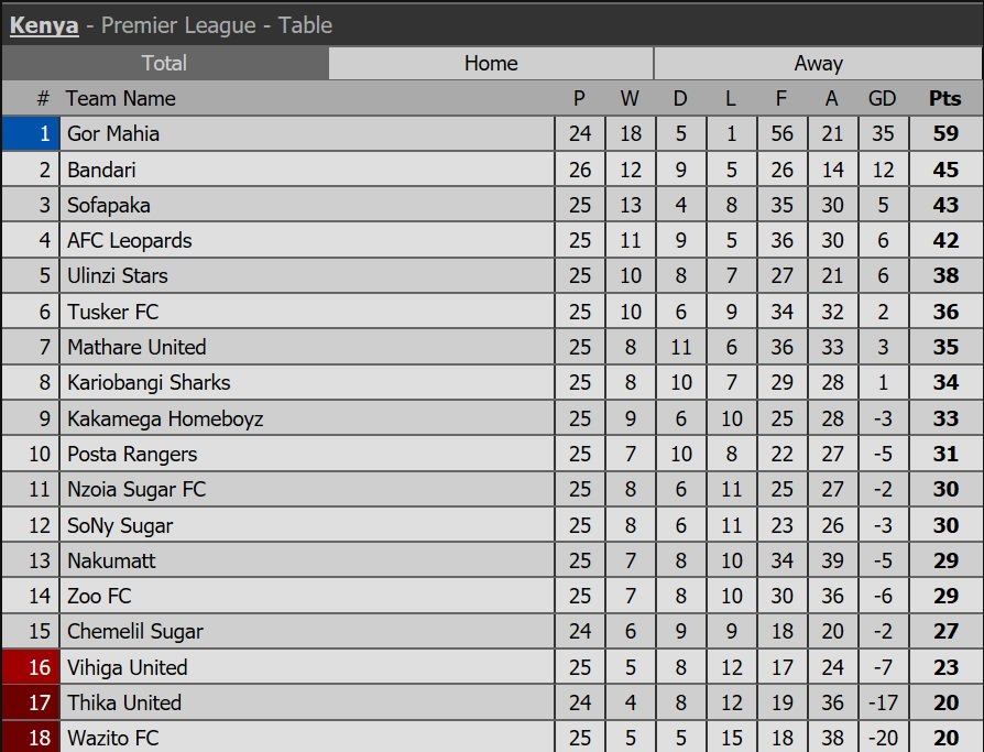 Gor Mahia Fc A Twitter And We Keep Drifting Away 2 Games In