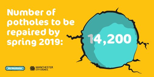 Graphic with the words number of potholes to be repaired by spring 2019 is 14,200