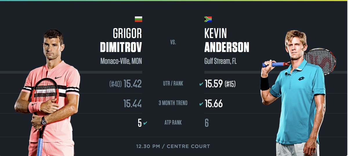 UTR_Sports_'s tweet photo. QF day at the @rogerscup 🎾 @GrigorDimitrov 🇧🇬 faces @KAndersonATP 🇿🇦 for the spot in SF. The numbers below are saying this is a #MatchToWatch!
Don't miss it 🔛 @TennisChannel 📱💻📺  

#WeLoveData @OracleTennis https://t.co/e0ZOkTnqBV