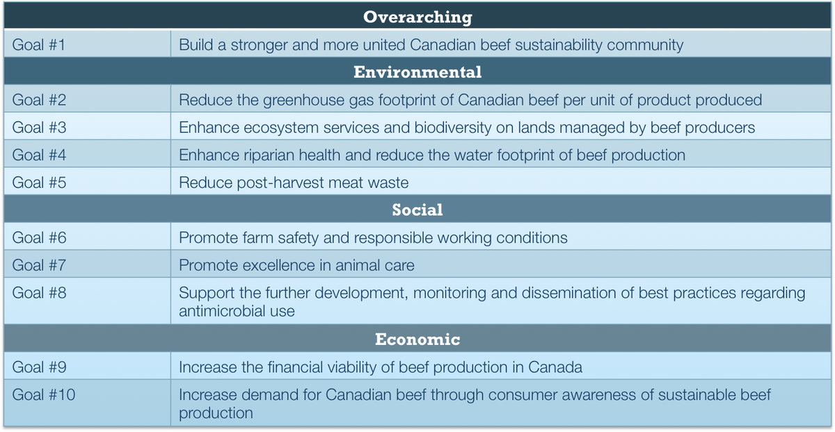 1 week to go.  Tell us about your #continuousimprovement projects that are contributing to #cdnbeef #sustainability. Help <a href="/CRSB_beef/">Canadian Roundtable for Sustainable Beef (CRSB)</a> connect the great work being done across Canada. Complete survey here: bit.ly/2LFEq4L #connectivity #progress <a href="/BeefResearch/">Beef Cattle Research Council</a> <a href="/BrennaGrant3/">Brenna Grant</a>