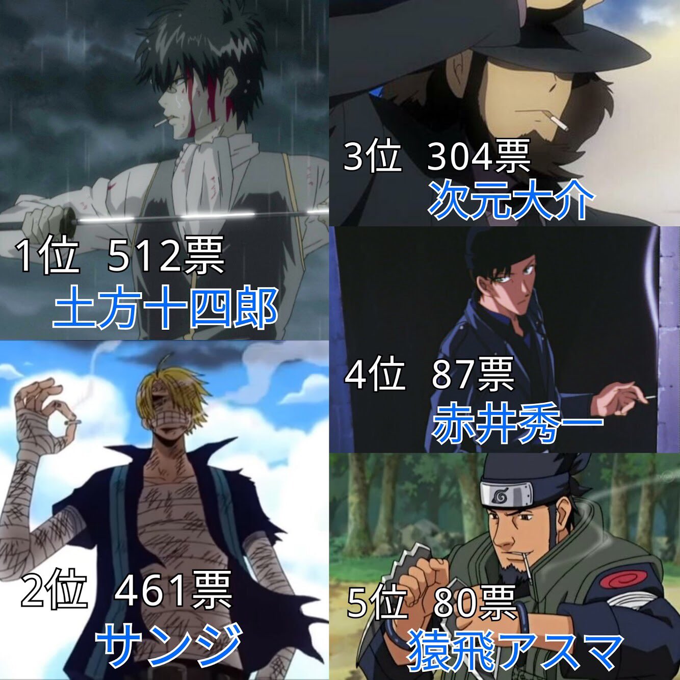 タバコが似合うアニメキャラランキング 投票数 21 名前のあがったキャラ 113 話題の画像がわかるサイト