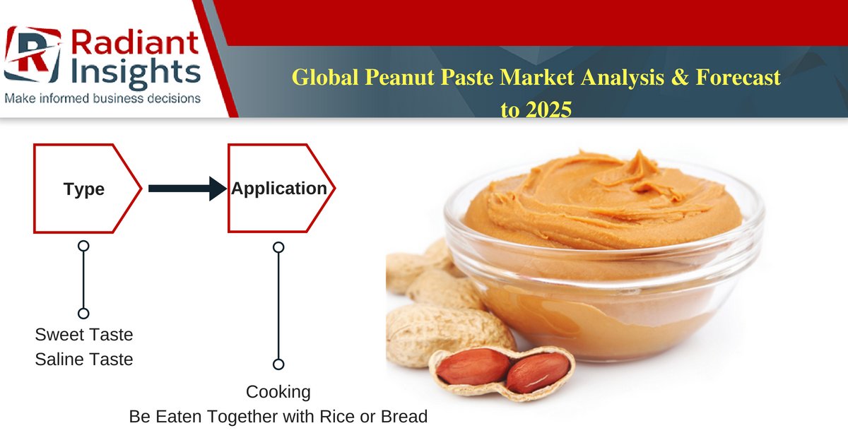 radiantinsights's tweet photo. #Peanutpaste is a product of peanuts and is utilized as a fixing in sauces, treats, saltines (and other heated products), breakfast grains and frozen yogurt. More here @ https://t.co/sXR7LrW01o #foodandbeverages #Peanut https://t.co/Vq4Fs78Y9k