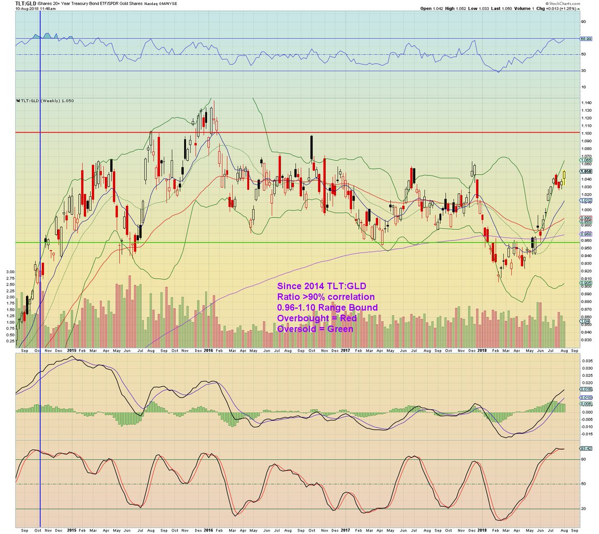 Gld Vs Gold Chart