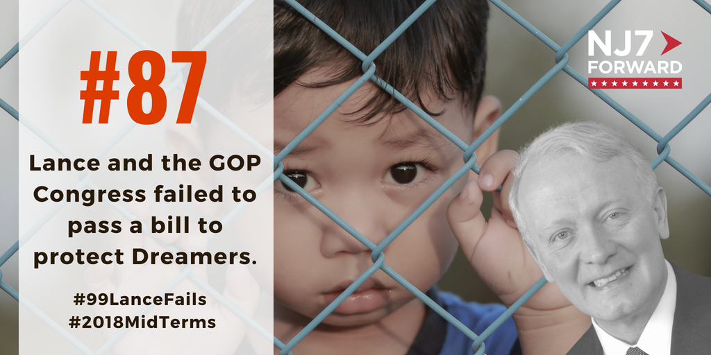 NJ7Forward's tweet photo. 87 days 'til the #2018MidTerms! Your #LanceFail of the day: 79% of Americans say #Dreamers should stay in the U.S. But @RepLanceNJ7 and the GOP Congress failed to pass a bill to protect #Dreamers after Trump ended #DACA. #DreamActNow #Share #Vote #Nov6th #99LanceFails #NJ7Forward https://t.co/m8i9tW6w7B