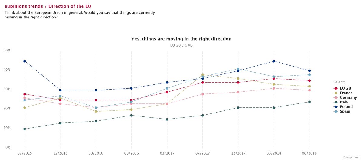 eupinions's tweet photo. For Poles things are not moving in the right direction: Positive opinion about the direction of the EU shows a decrease of 5% - but is still a European top score.
#EUTrends #eupinionstrends #europe #data #eupinions #eufuture #poland https://t.co/FVi4OJmExU