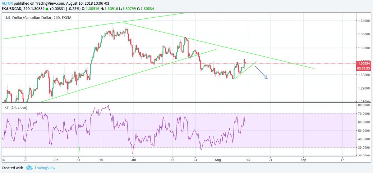 AltorTrading's tweet photo. $USDCAD. el precio alcanzó un nivel de sobrecompra  con resistencia en 1.3150/1.3175. 
#USDCAD #FOREX #ForexTrader #CurrencyTrading #ForexMarket #fxmarket #forextrading 
Trades &amp; Ideas: https://t.co/yHr4QToEVo https://t.co/0eXCZyCXyx
