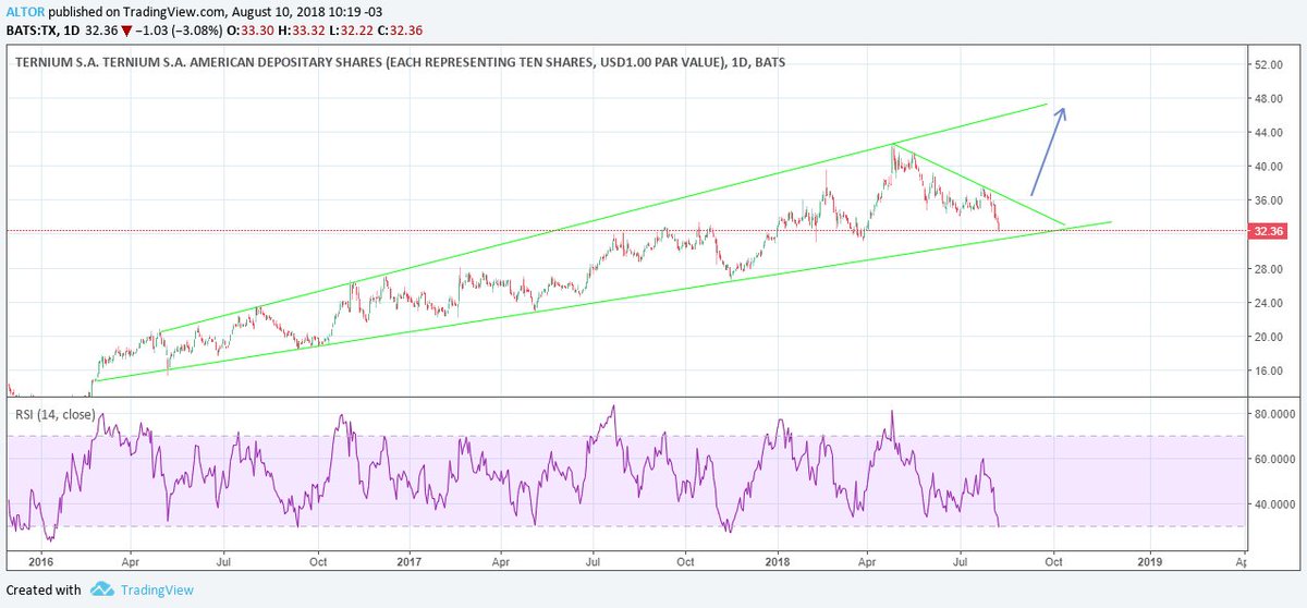 AltorTrading's tweet photo. $TX El precio se apoya en la tendencia alcista de LP, soporte 31.50/31. Buen momento para buscar señales de compra... objetivo 48 para los próximos meses.
#TX #TERNIUM #MERV #ADRS
Trades &amp; Ideas: https://t.co/yHr4QToEVo https://t.co/dRiDrTX10W