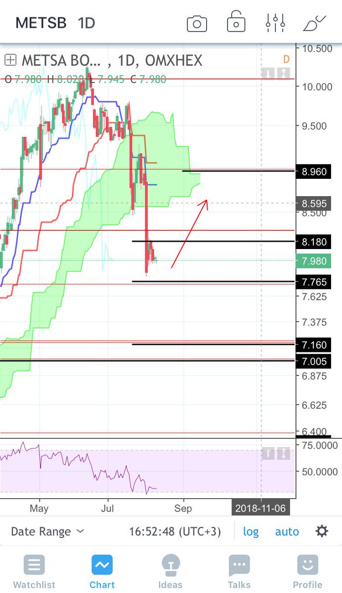 ProfidemConsult's tweet image. #metsa #metsaboard at second target and might be heading up for a possible B wave before continuing down. It still looks overbought on larger timeframes. #metsb #osakkeet #pörssi #sijoittaminen