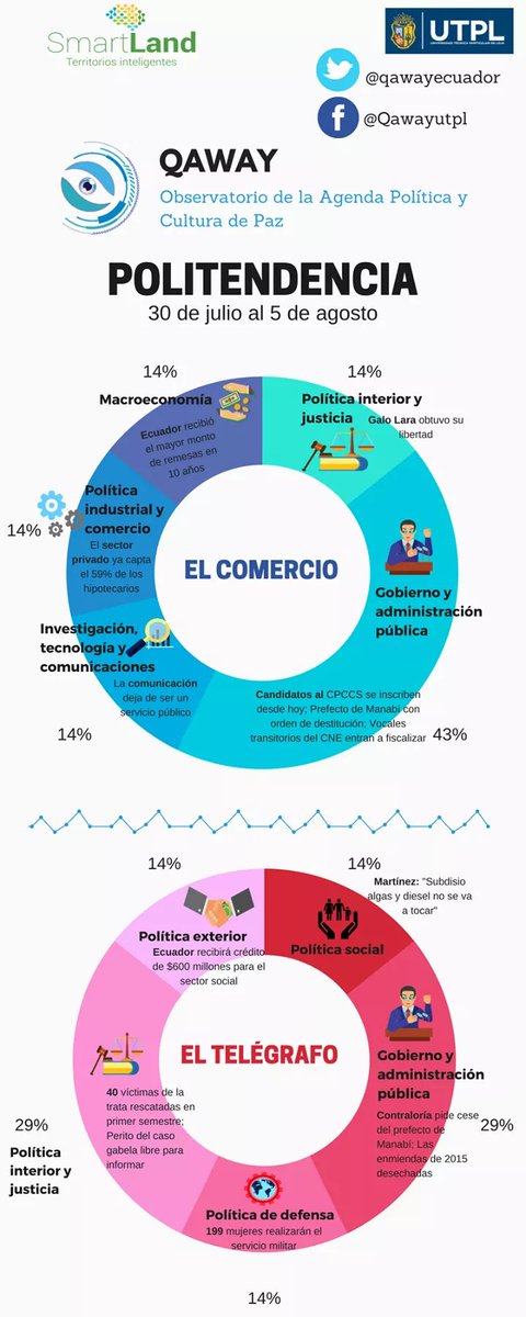 qawayecuador's tweet photo. ¿Sabes de qué se habló la semana pasada?

#Qaway te lo cuenta en un par de segundos con la
"POLITENDENCIA "

#nocomascuento

"Tú te informas, tú decides" https://t.co/HJgAZv9GOY