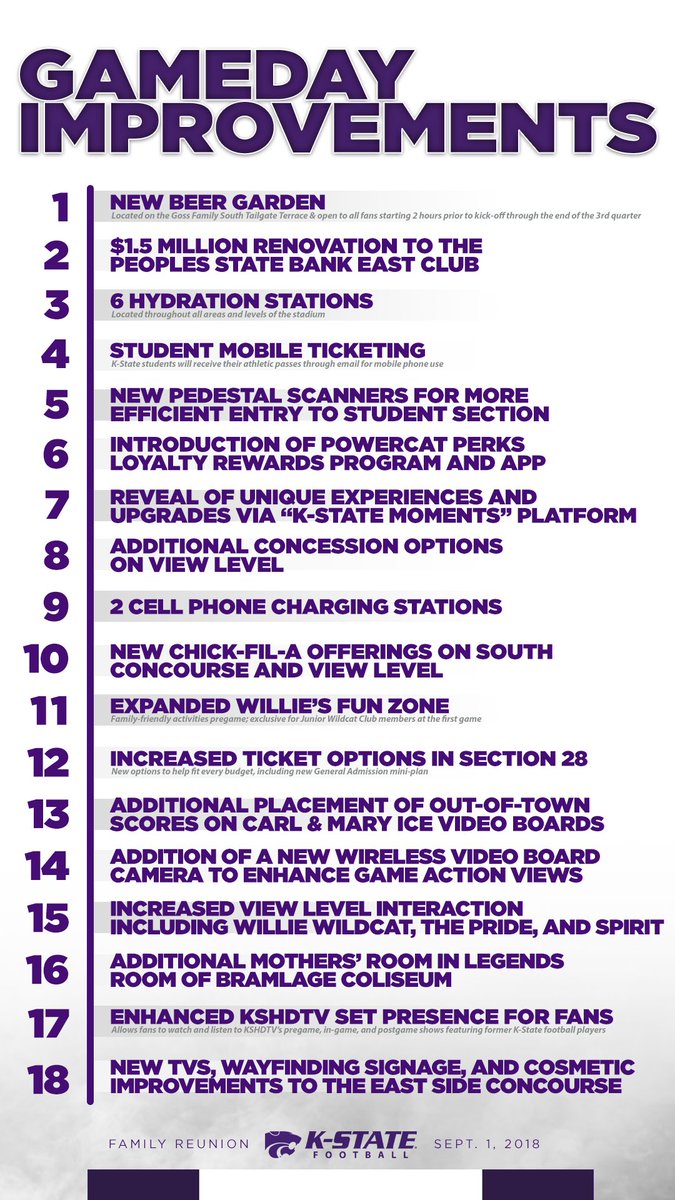 You spoke, we listened. 

Our complete list of #KStateFB gameday improvements for the 2018 season ⤵️

🔗 k-st.at/2vvLVRG
