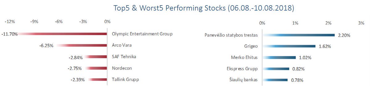 Week’s 34 Top5&amp;Worst5 performing stocks in the Baltic market. Worst performer Olympic Entertainment (-11.70%) because of shareholders’ dispute. OMX Baltic Benchmark GI Index returned -0.71%. #OlympicEntertainmentGroup #Baltic #NasdaqTallinn #Investing #NasdaqBaltic #Börsi #Rinkos