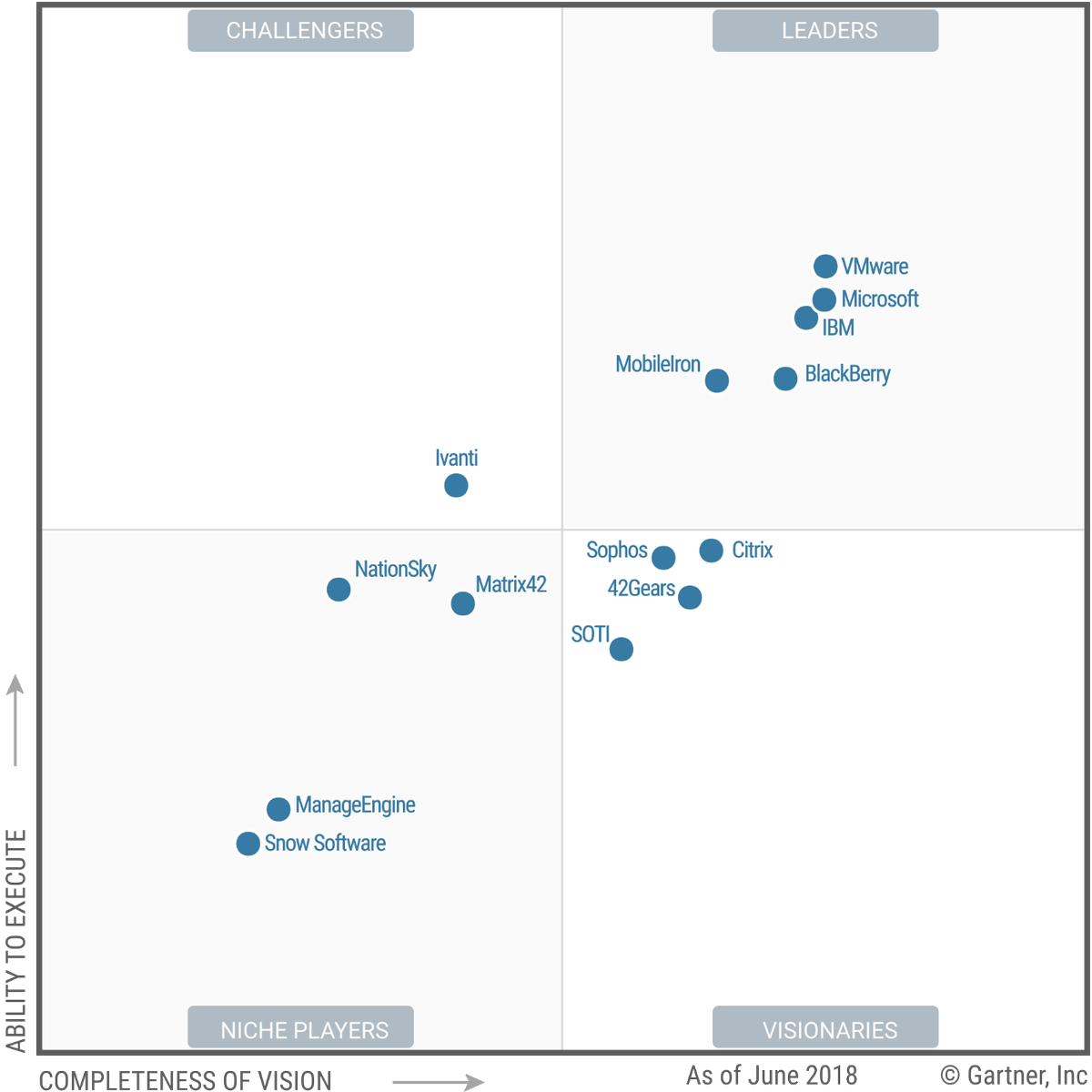 horizonVDI's tweet photo. VMware named a Leader in the July 2018 Gartner Magic Quadrant for Unified Endpoint Management. https://t.co/u18yjGo0Be https://t.co/yqcx5wnDaD